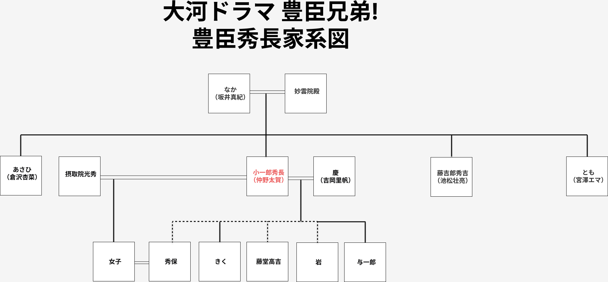 豊臣秀長家の家系図 与一郎・千丸・秀保の後継関係