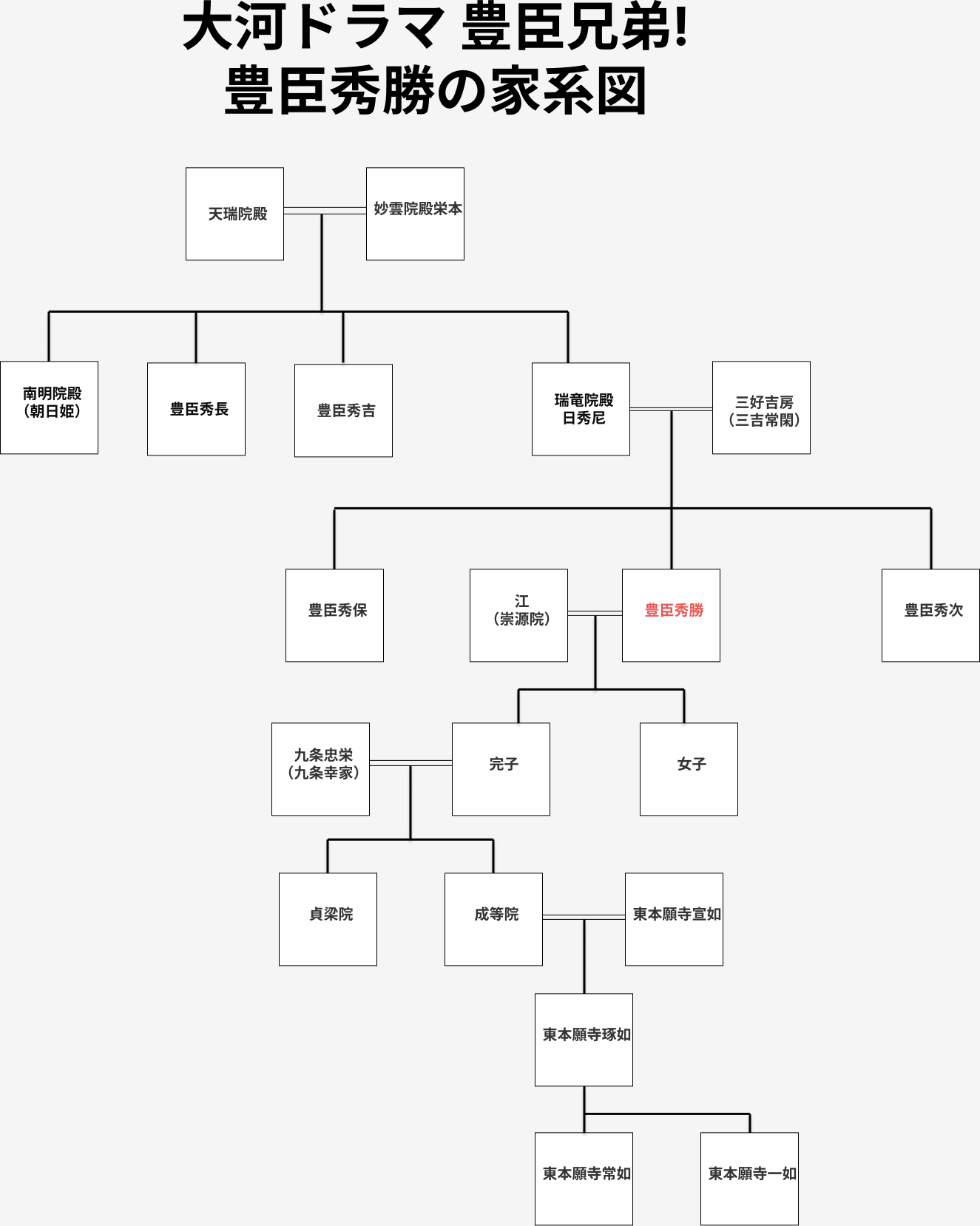 豊臣秀勝・完子・九条家につながる家系図