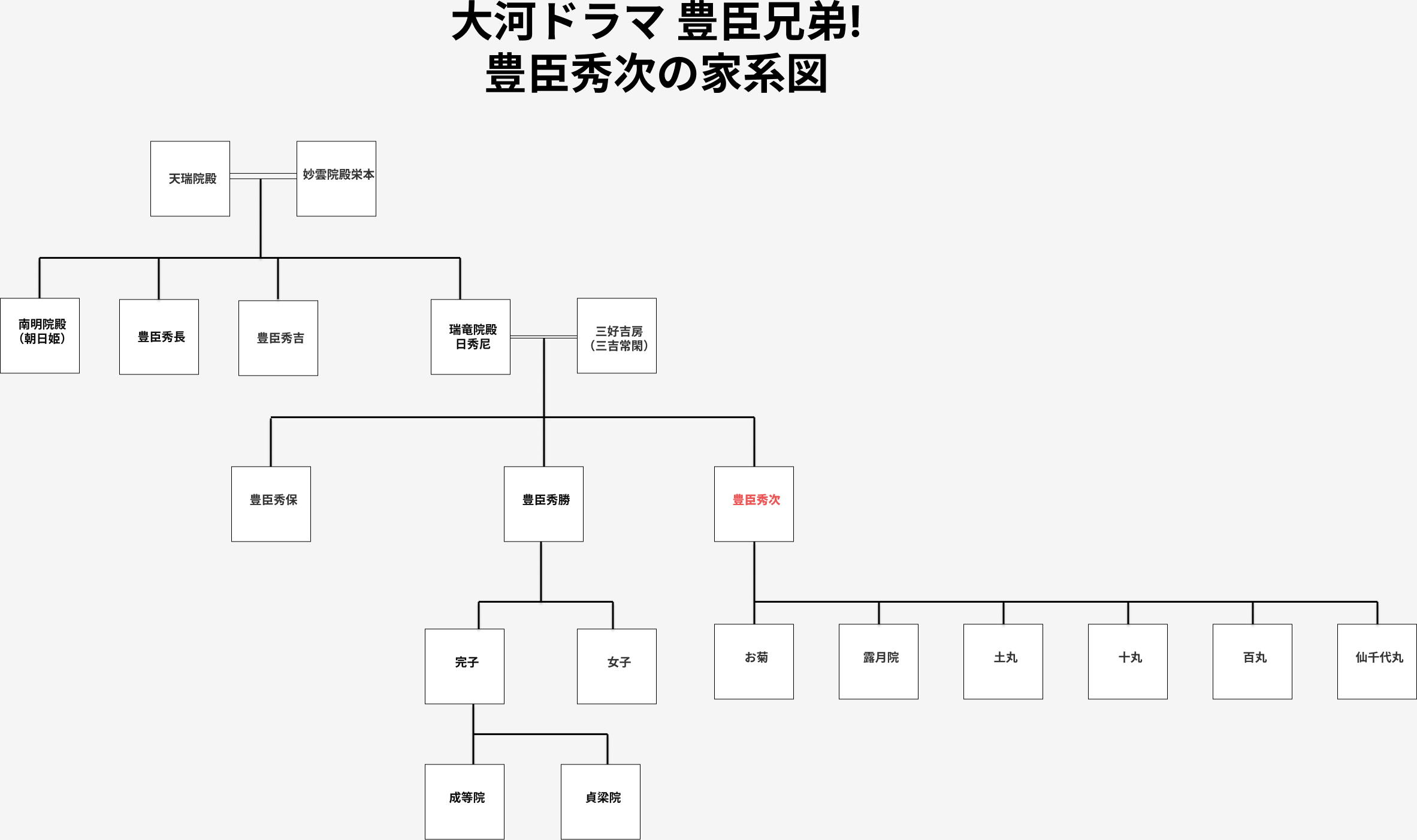 豊臣秀次と豊臣宗家の家系図