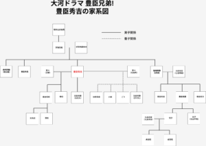豊臣秀吉・秀長・秀次・秀保ら豊臣家一族の家系図
