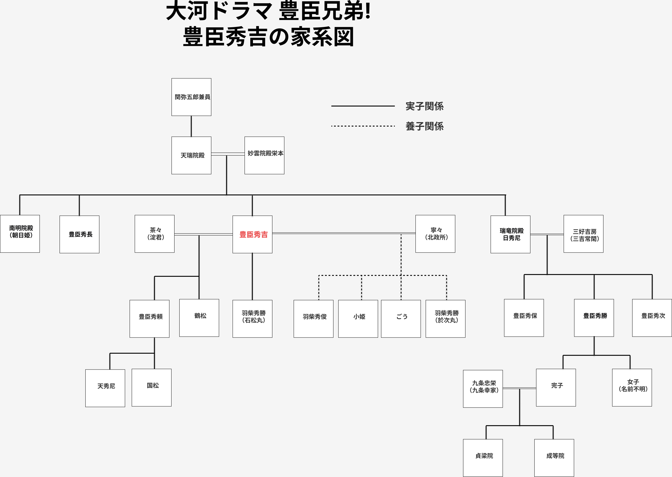 豊臣秀吉・秀長・秀次・秀保ら豊臣家一族の家系図
